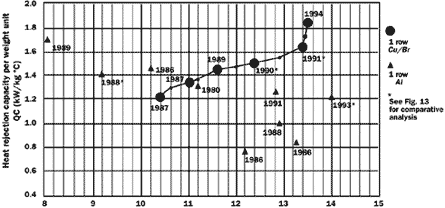 Figure 11.SMALLER SIZE Copper &amp; Brass Auto Radiators Are More Efficient than Aluminum