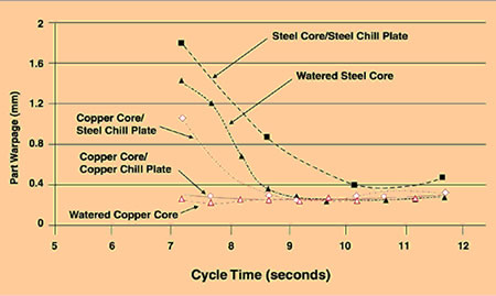 The warpage in parts molded using various cooling strategies