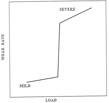 Figure 6. Wear Rate versus Load