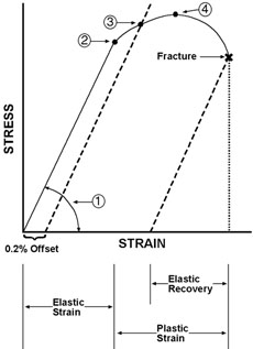 Stress Strain Curve