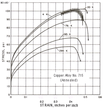 Figure 2 . Copper Alloy No. 715 (Annealed) 