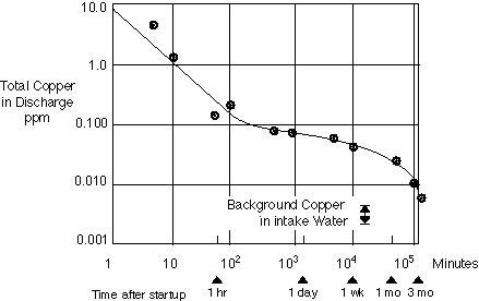 Formation rate of corrosion product film on Alloy C70600 in seawater.