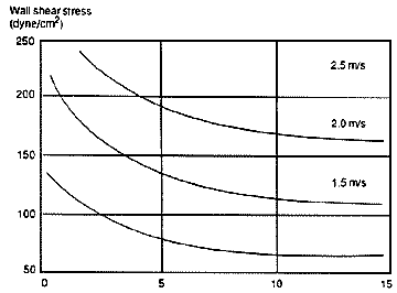 WALL shear stress