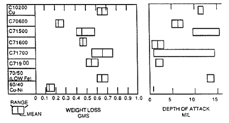 Weight loss and depth of attack on copper alloys in BNRMRA jet impingement tests.