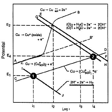 Influence of sulfide and oxygen on the corrosion current in a copper-nickel alloy exposed to flowing seawater.