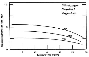 Variation in corrosion rate for copper alloys from 5 to 30 months in the brine heater section of an experimental desalination plant.