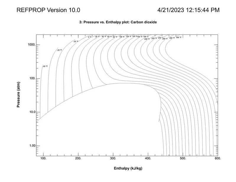 S4A2_REFPROP-P-h-diagram for CO21