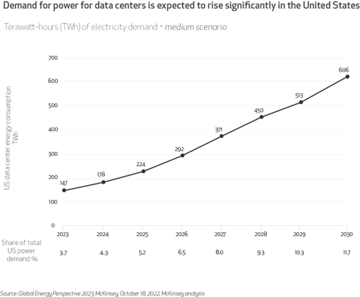 Demand for power for data centers is expected to rise significantly 