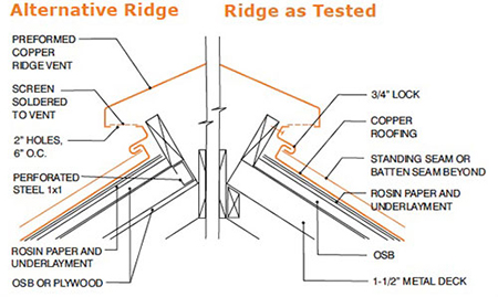 A diagram of a roof using copper.