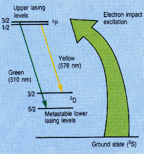 Electronic transitions for the copper vapor laser