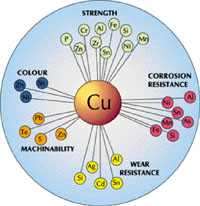 Some of the effects of alloying